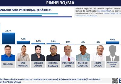 EPO divulga pesquisa realizada no município de Pinheiro/MA.