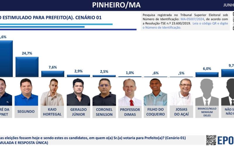 EPO divulga pesquisa realizada no município de Pinheiro/MA.